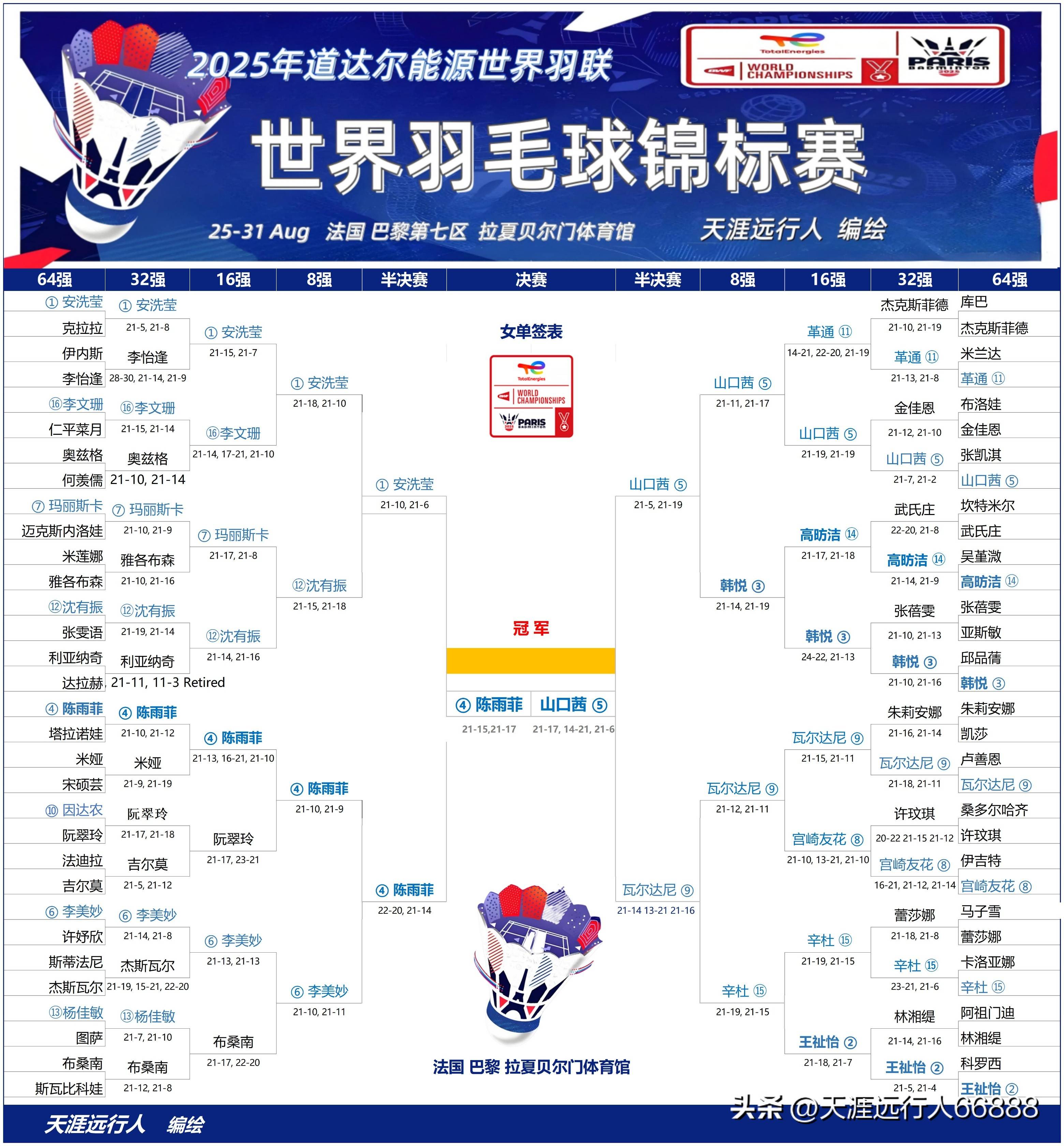 日本羽毛球队碾压丹麦羽毛球队，辛杜绝境逆转的简单介绍