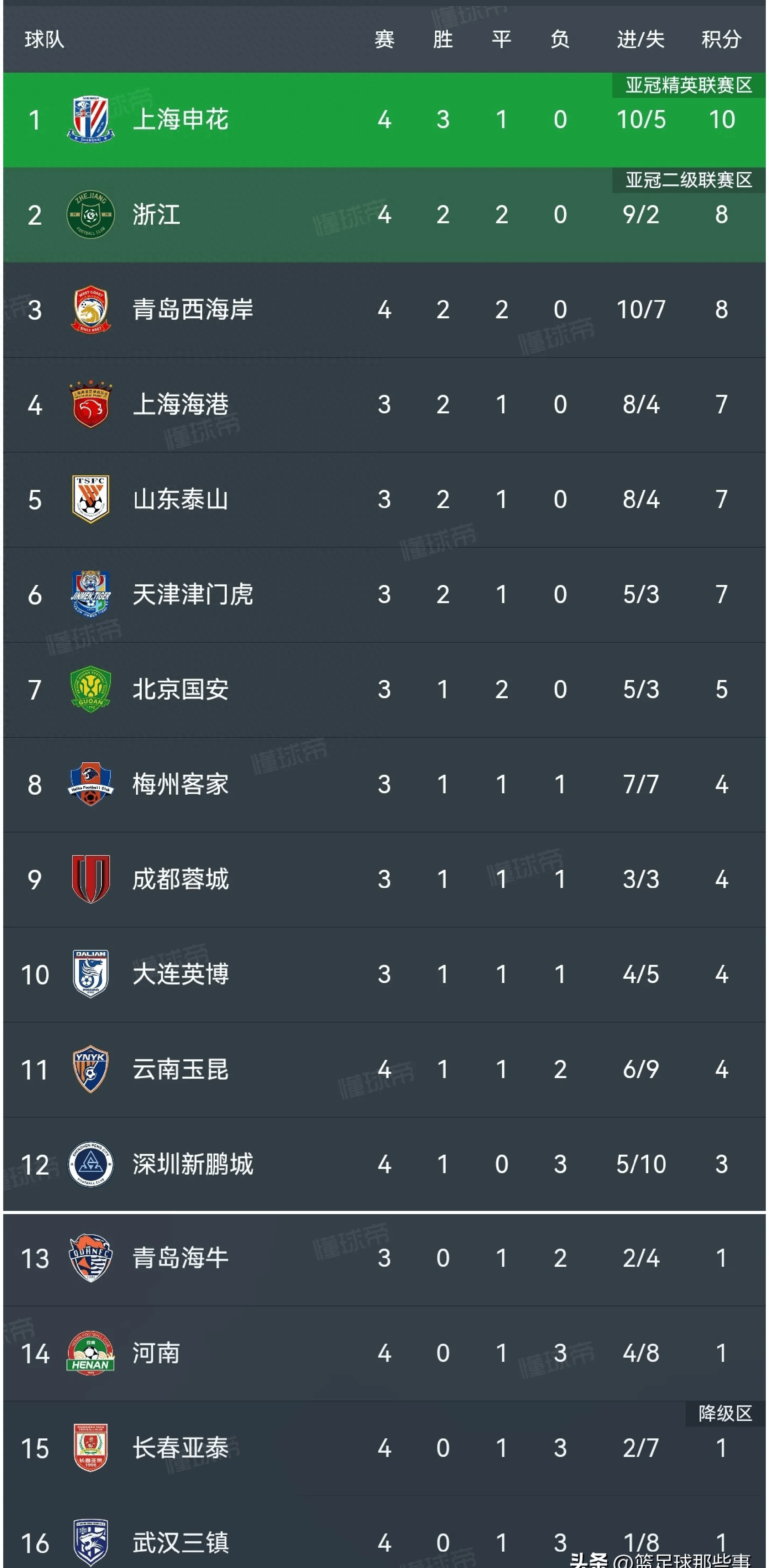 包含冲刺收官！中超联赛末轮战队多支球队升降级的词条